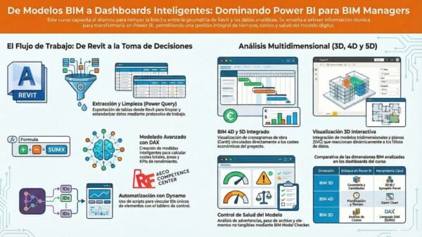 Infografia Power BI para Bim Managers - RF AECO