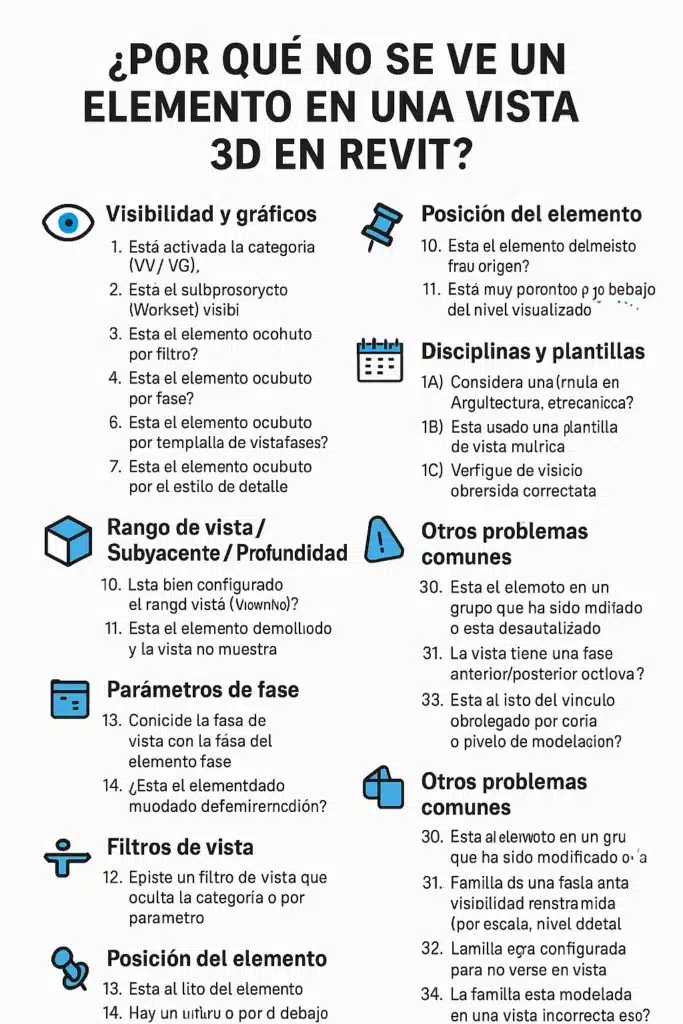 Imagen explicativa sobre elementos que desaparecen en Revit, ofrecida por RF AECO Competence Center