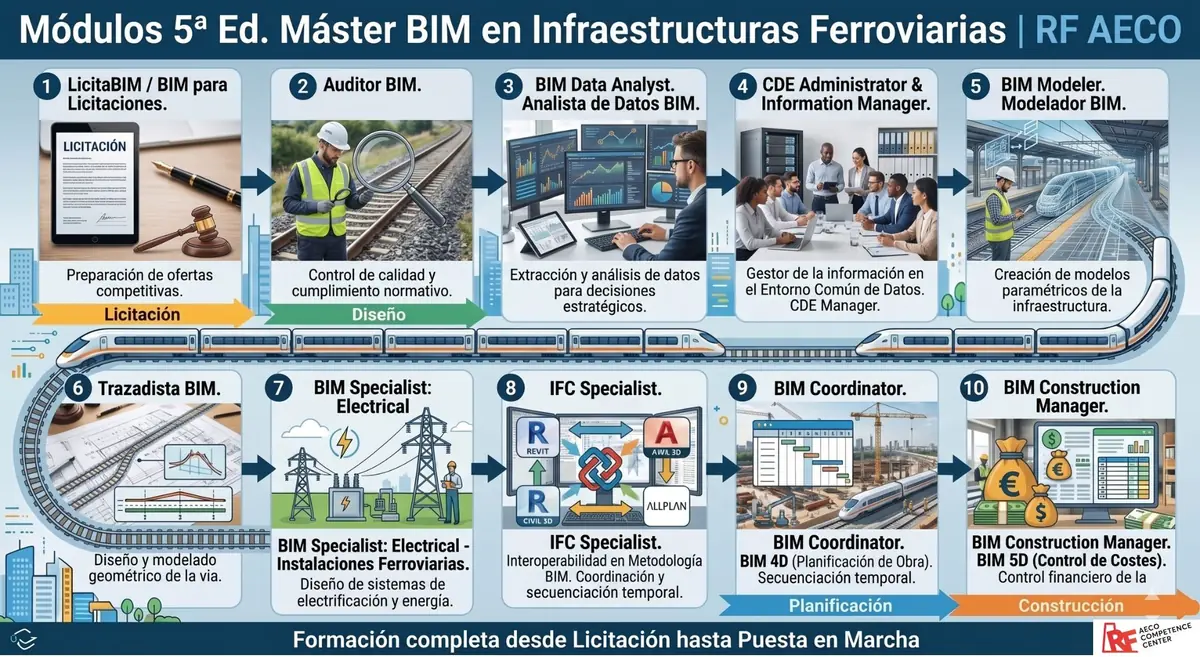 Infografía del Itinerario Modular del Máster BIM en Infraestructuras Ferroviarias