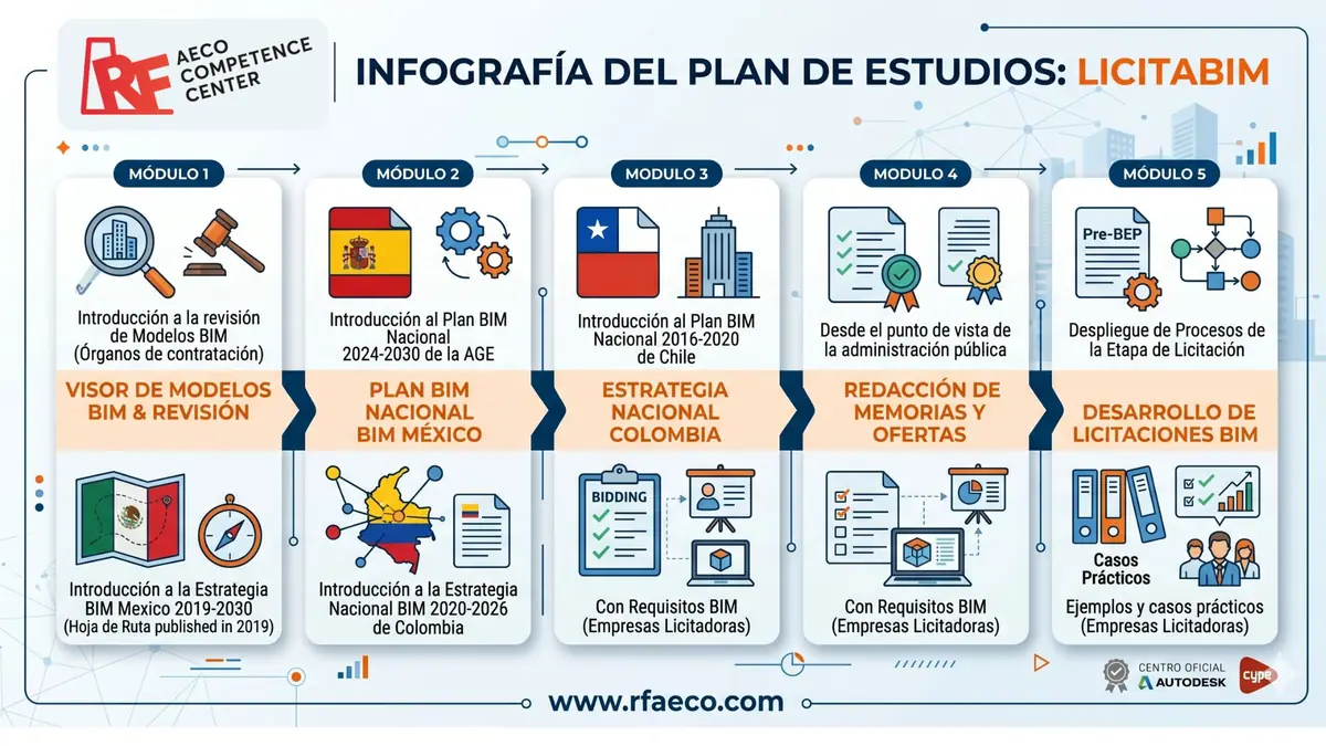 Infografía Plan de Estudios LicitaBIM - RF AECO Competence Center