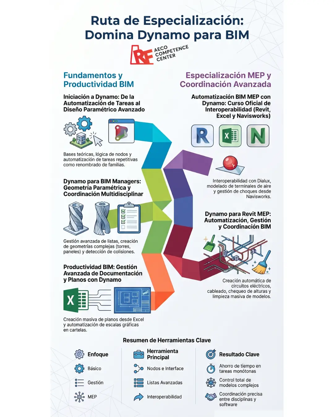 Itinerario Cursos Dynamo para Revit BIM Infografía del itinerario formativo con los cursos de Dynamo para Revit paso a paso