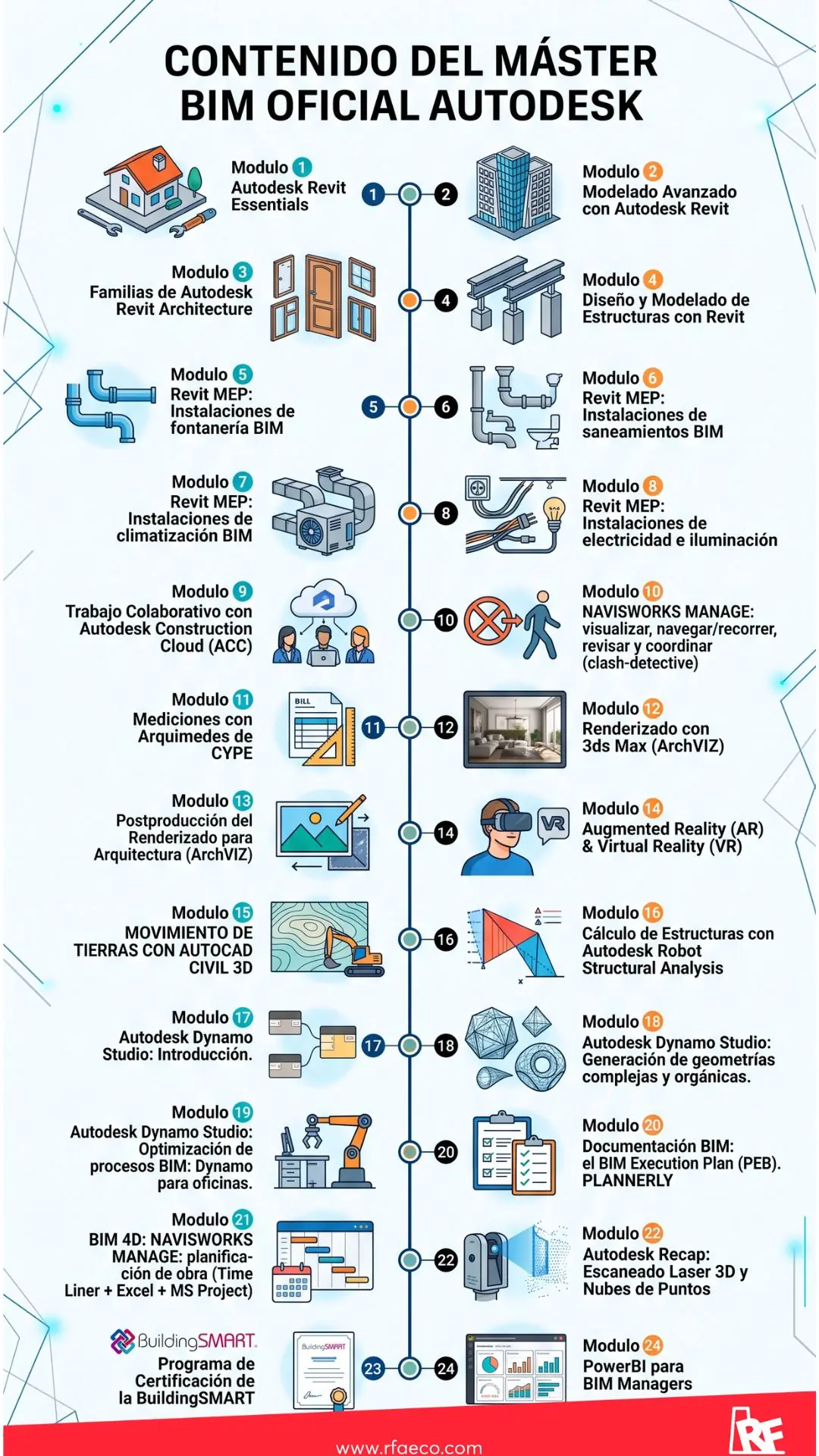 Infografía de Contenidos y Módulos del Máster BIM Oficial Autodesk